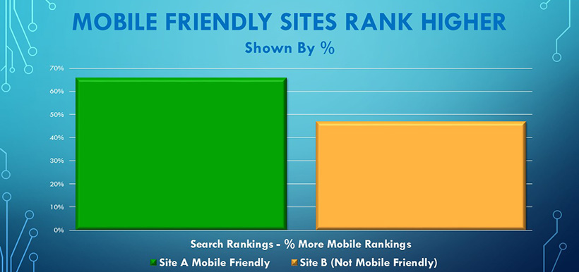 Mobile Friendly Sites Rank Higher