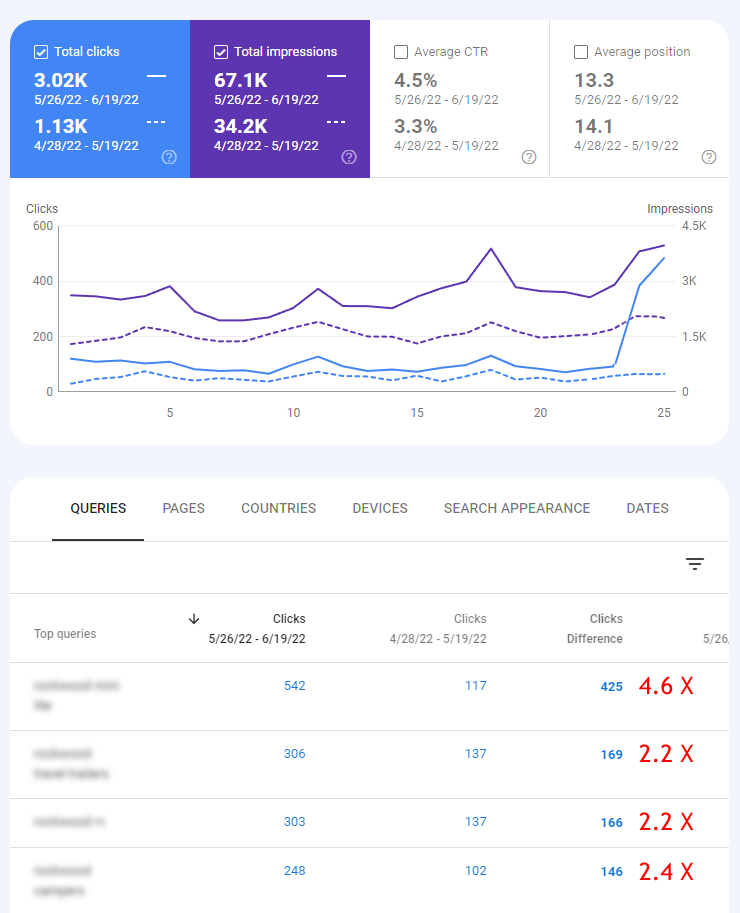 Google Search Console Performance Showing Results From 1st Month of SEO Campaign